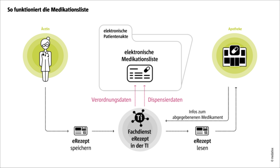 ePA_elektronische-Medikationsliste_dip.png  