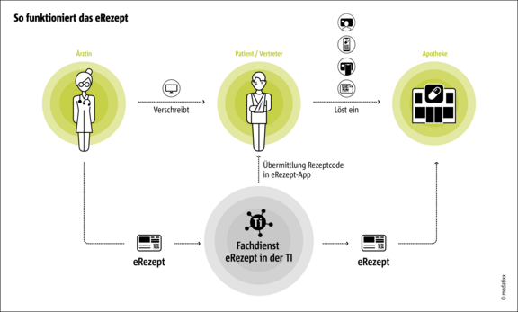 eRezept_so-funktionert-das-erezept.png  